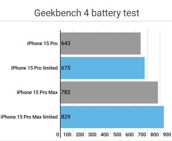 石嘴山apple维修站iPhone15Pro的ProMotion高刷功能耗电吗