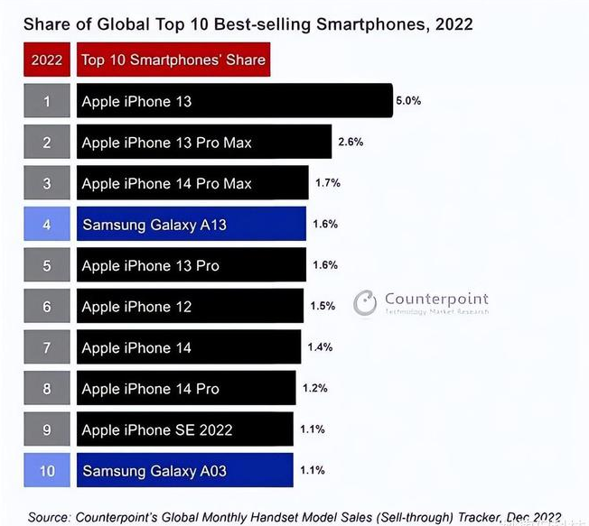 石嘴山苹果维修分享:为什么iPhone14的销量不如iPhone13? 