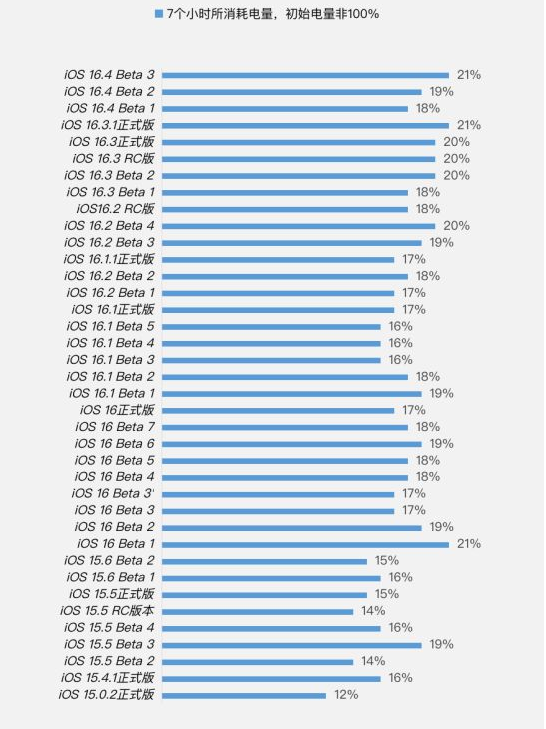 石嘴山苹果手机维修分享iOS 16.4 Beta 3续航跑分等测试结果汇总 