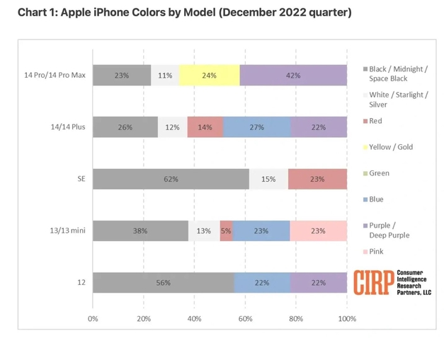 石嘴山苹果维修网点分享：美国用户最喜欢什么颜色的iPhone 14？ 