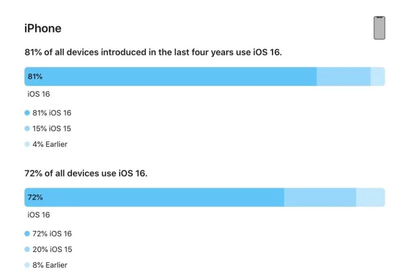 石嘴山苹果手机维修分享iOS 16 / iPadOS 16 安装率 