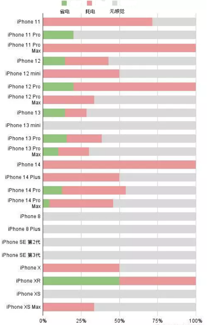 石嘴山苹果手机维修分享iOS16.2太耗电怎么办？iOS16.2续航不好可以降级吗？ 