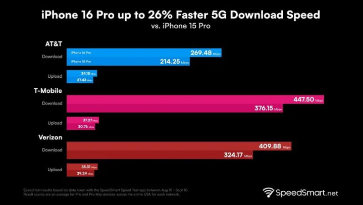 石嘴山苹果手机维修分享iPhone 16 Pro 系列的 5G 速度 