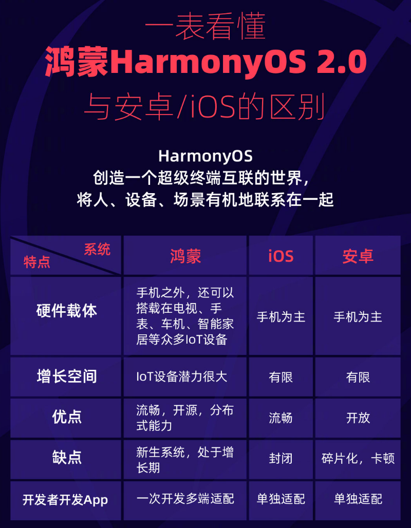 石嘴山苹果手机维修分享华为鸿蒙 OS 与安卓以及 iOS 都有什么区别 