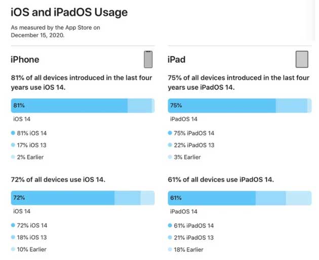 石嘴山苹果手机维修分享有多少用户更新了 iOS 14 