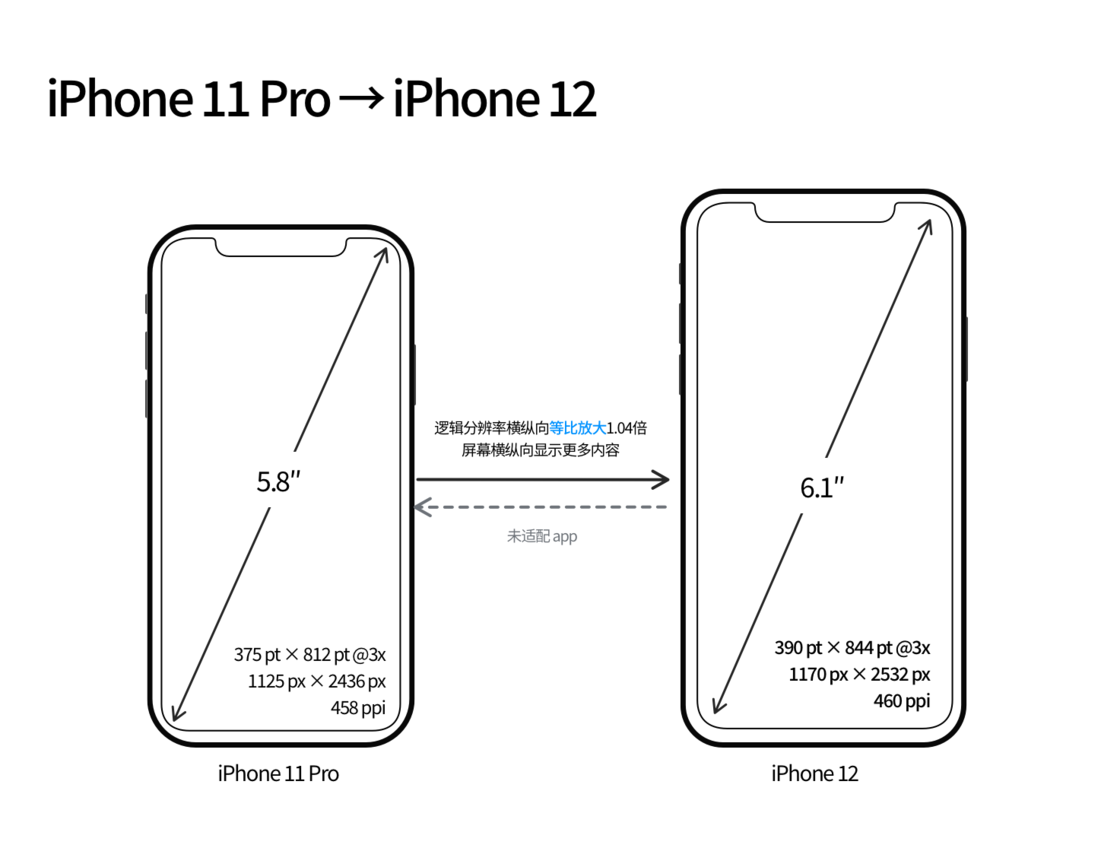 石嘴山苹果手机维修分享iPhone 12 mini 和 iPhone 12 Pro 的尺寸变化会改变显示内容吗 