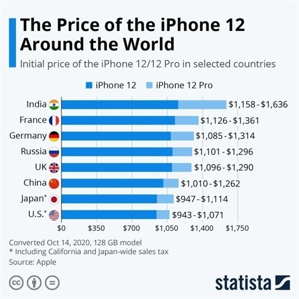 石嘴山苹果手机维修分享哪个购买iPhone 12/12 Pro更便宜 
